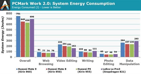 深度剖析麒麟960：稳定性甚于骁龙821