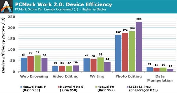 深度剖析麒麟960：稳定性甚于骁龙821