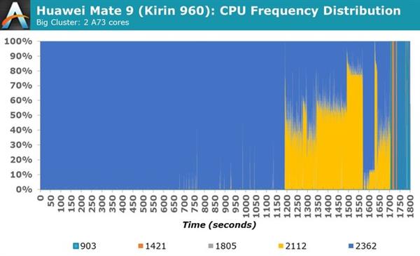 深度剖析麒麟960：稳定性甚于骁龙821