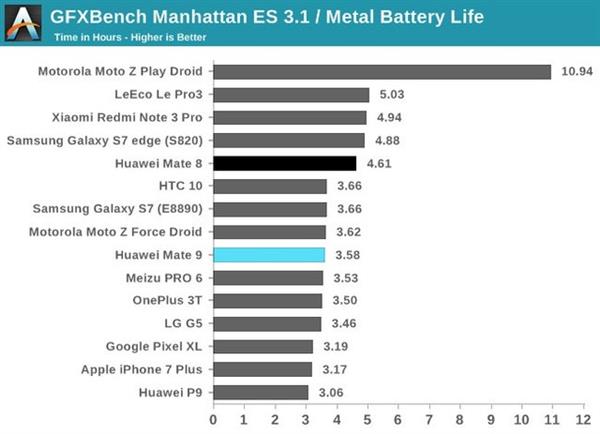 深度剖析麒麟960：稳定性甚于骁龙821