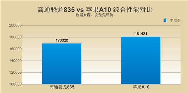 高通骁龙835对比苹果A10 差距究竟在哪里？