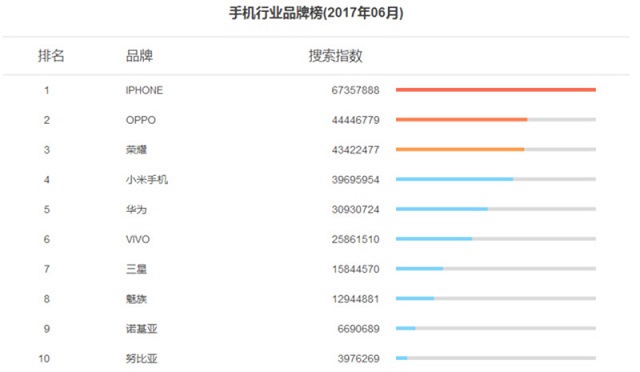 6月手机品牌关注榜：华为下滑 OPPO上升