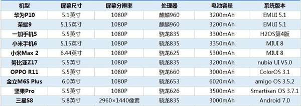 2017十大热门手机续航榜 第一名太惊喜