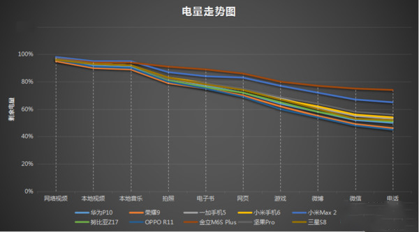 2017十大热门手机续航榜 第一名太惊喜