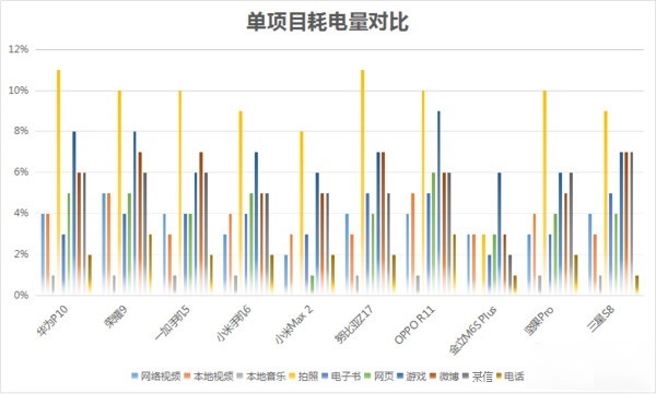 2017十大热门手机续航榜 第一名太惊喜