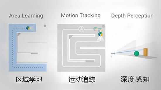 谷歌Tango运行条件（图片引自界面）