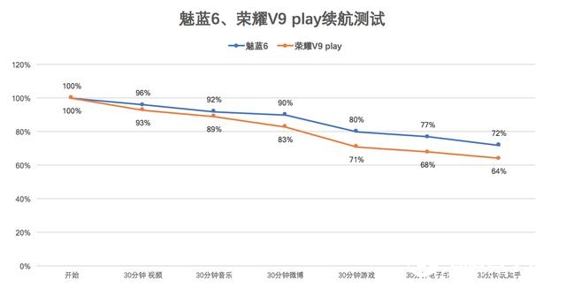 魅蓝6和荣耀V9 play买哪个好？魅蓝6对比荣耀V9 Play评测