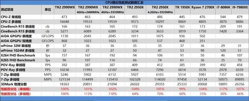 ThreadRipper 2990WX评测 AMD最牛处理器手撕Intel