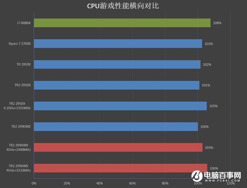 ThreadRipper 2990WX评测 AMD最牛处理器手撕Intel