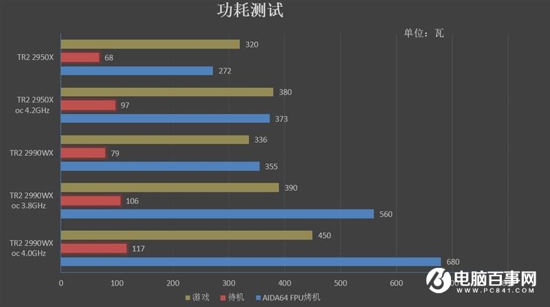 ThreadRipper 2990WX评测 AMD最牛处理器手撕Intel