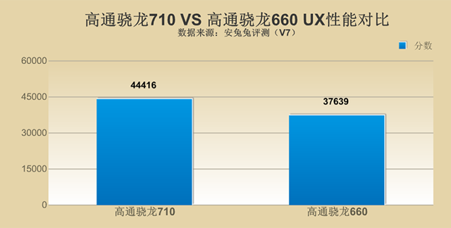 骁龙710和骁龙660哪个好 骁龙710对比骁龙660性能评测