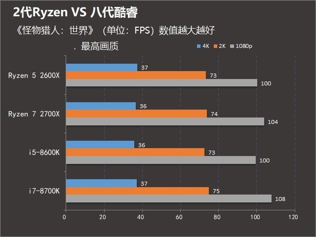 2代锐龙对抗八代酷睿 R7-2700X和i7-8700K游戏表现谁更好