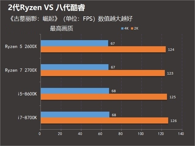 2代锐龙对抗八代酷睿 R7-2700X和i7-8700K游戏表现谁更好