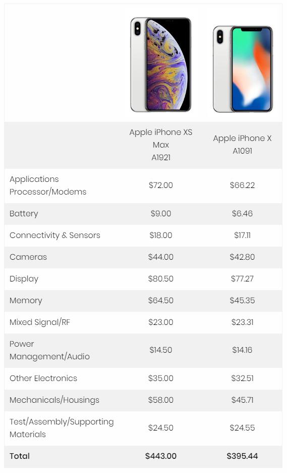iPhone XS MAX成本多少？蘋果XS MAX成本與利潤分析