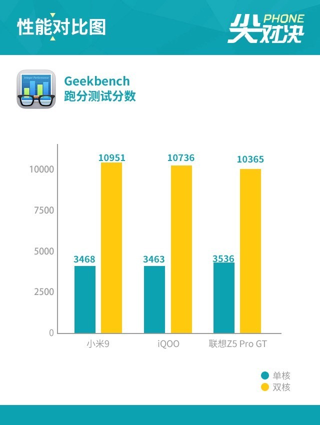 小米9、iQOO和联想Z5 Pro对比评测 骁龙855旗舰机对决