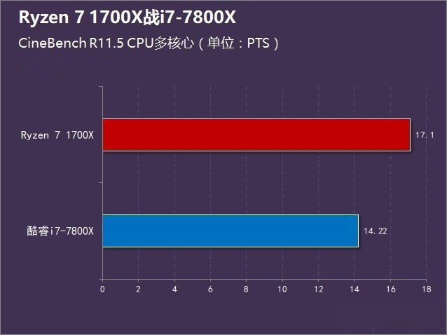R7-1700X和i7-7800X哪个好 Ryzen7 1700X对比i7-7800X