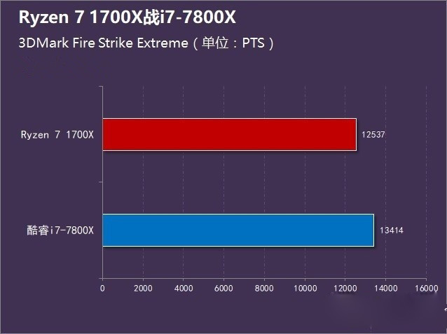 R7-1700X和i7-7800X哪个好 Ryzen7 1700X对比i7-7800X