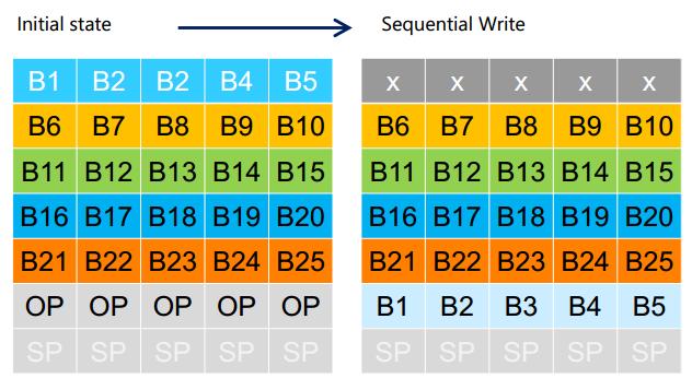 SSD固态硬盘寿命怎么计算?