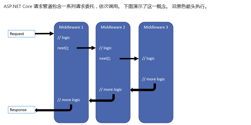 ASP.NET Core系列:WebAPI 中间件
