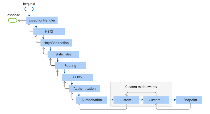 Asp.Net Core WebAPI 中间件