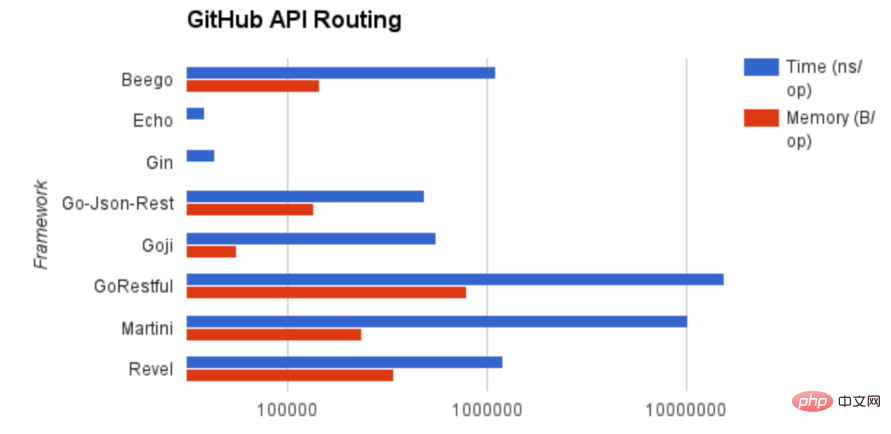 1591697082414542.png Golang 开发的 Web 有哪些框架?