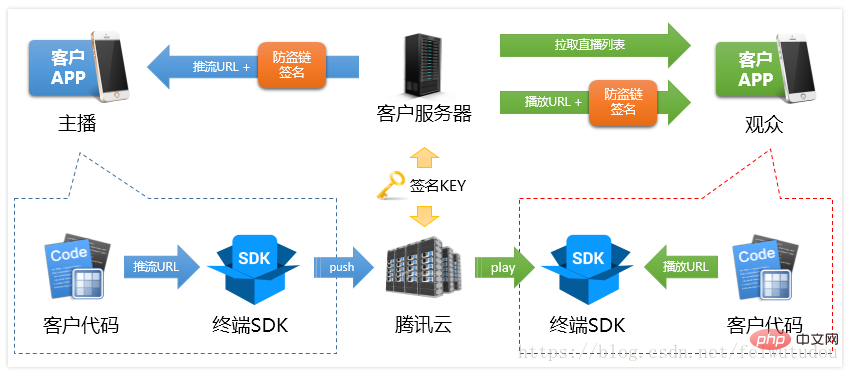 使用golang实现直播和点播功能
