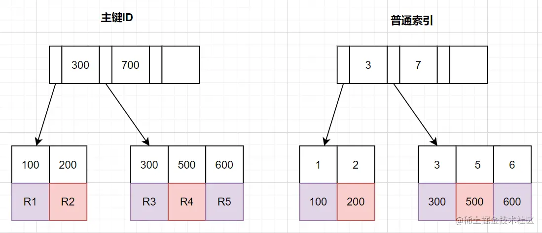 MySQL深分页,limit 100000,10优化方式