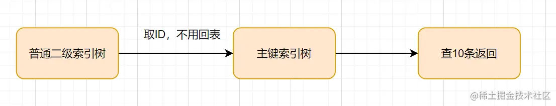MySQL深分页,limit 100000,10优化方式