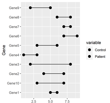 R语言绘制数据可视化Dumbbell plot哑铃图