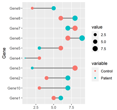 R语言绘制数据可视化Dumbbell plot哑铃图
