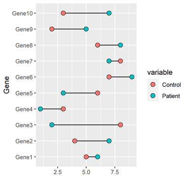 R语言绘制数据可视化Dumbbell plot哑铃图