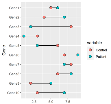 R语言绘制数据可视化Dumbbell plot哑铃图