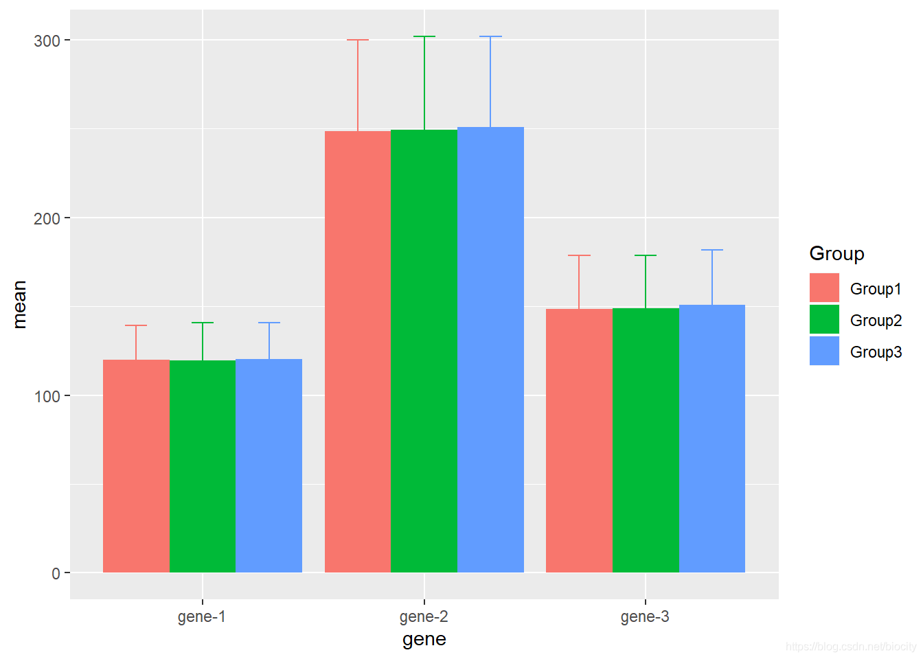 R语言绘制带ErrorBar的分组条形图代码的分享