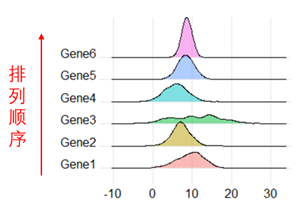 R语言绘图数据可视化Ridgeline plot山脊图画法