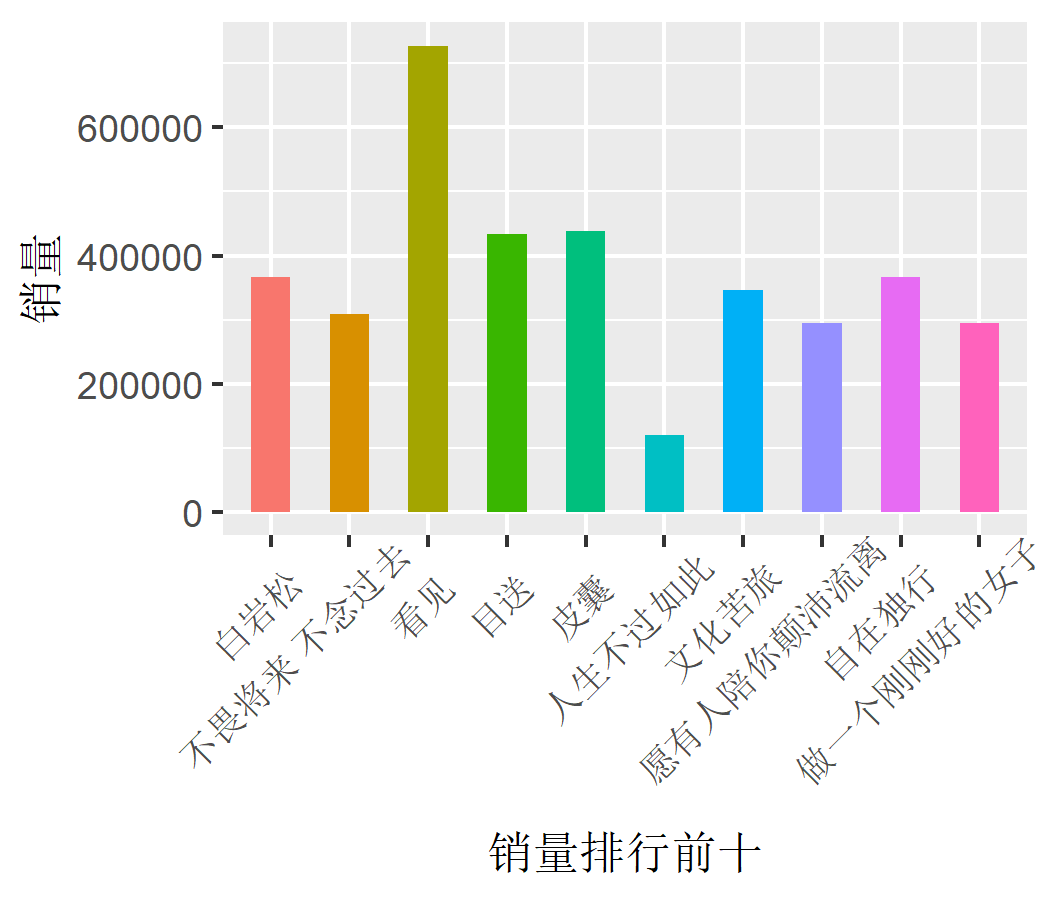 R语言数据可视化绘制Circular bar plot实现环形柱状图