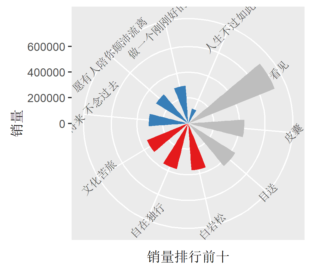 R语言数据可视化绘制Circular bar plot实现环形柱状图