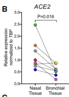 R语言数据可视化绘图Slope chart（坡度图）的画法
