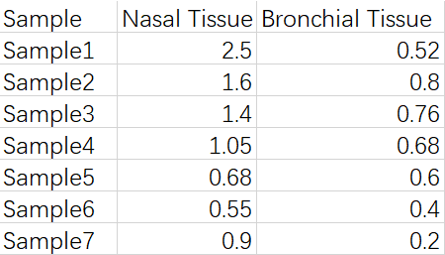 R语言数据可视化绘图Slope chart坡度图画法