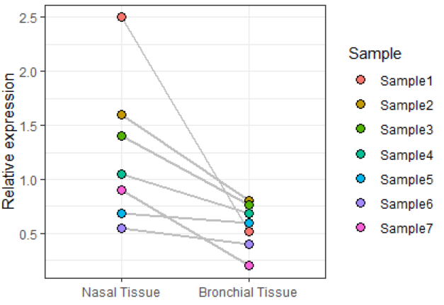 R语言数据可视化绘图Slope chart坡度图画法