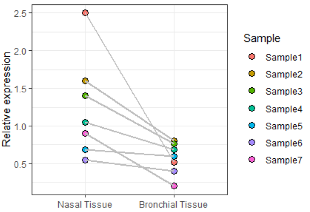 R语言数据可视化绘图Slope chart坡度图画法