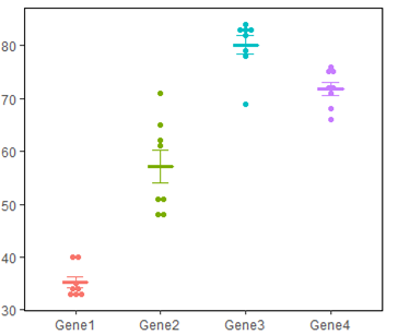 R语言数据可视化绘图Dot plot（点图）的画法