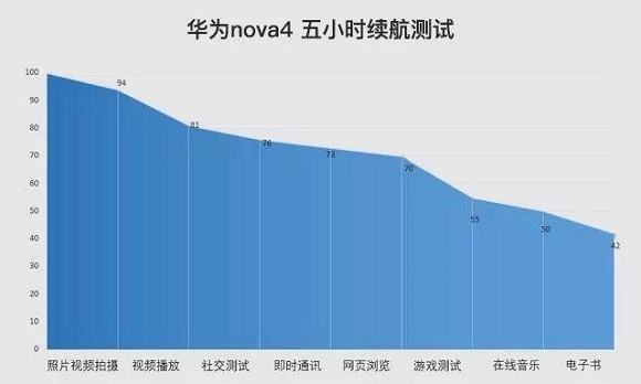 华为Nova4续航能力怎么样?华为Nova4电池耐用吗?