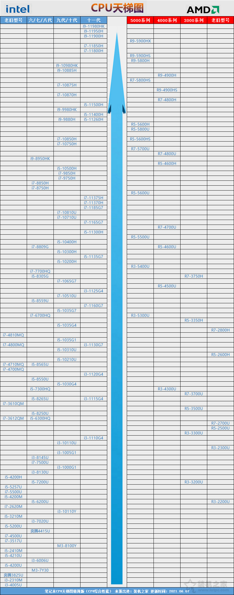 笔记本电脑怎么看CPU性能高低？笔记本CPU天梯图2021最新版6月