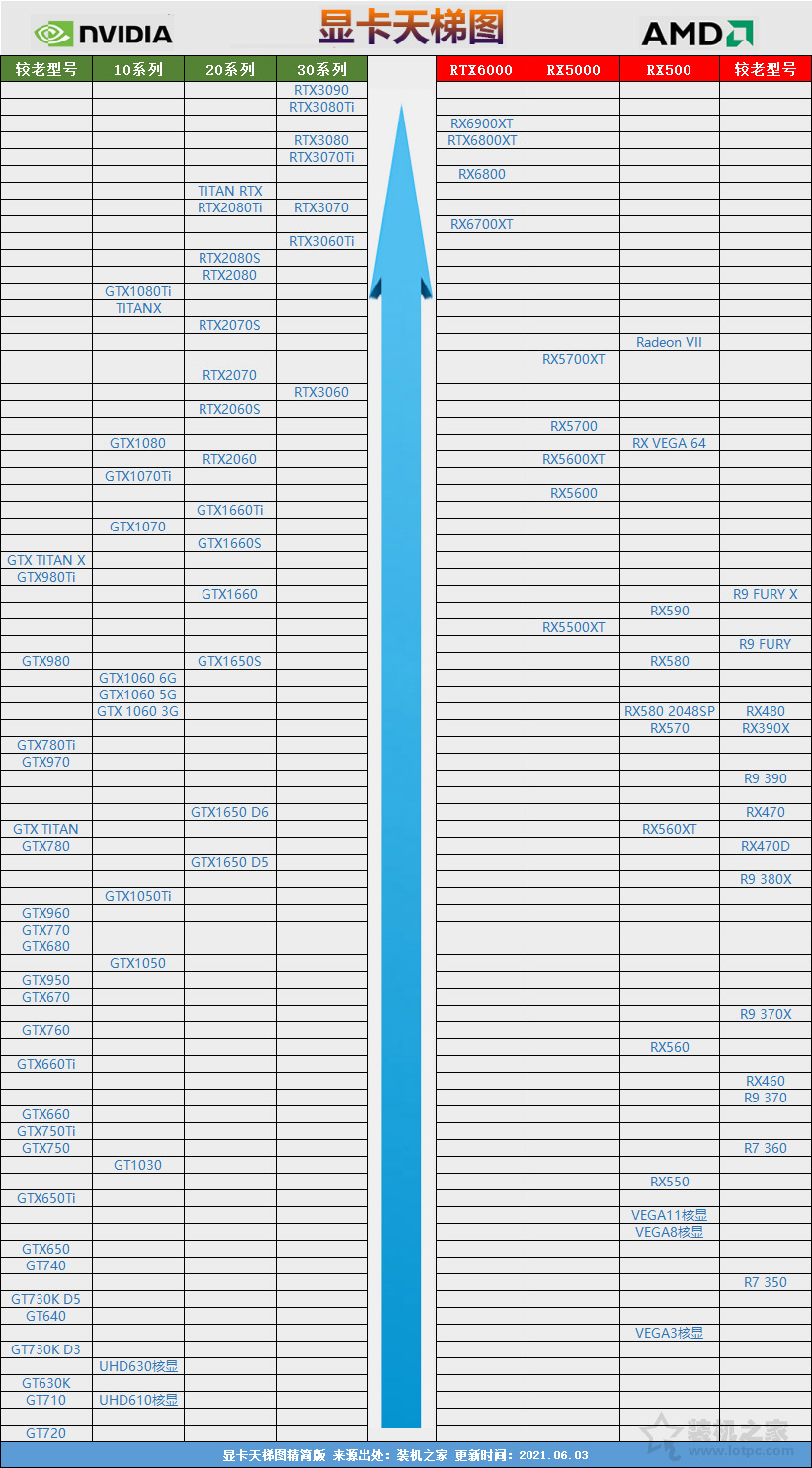 台式机显卡天梯图:2021年6月台式机电脑显卡性能排行