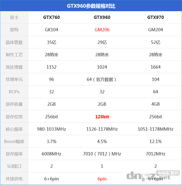GTX960和GTX760性能对比,到底哪个更好?