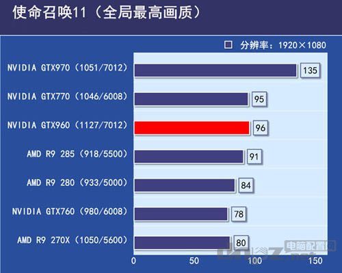 GTX960和GTX760性能对比,到底哪个更好?