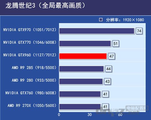 GTX960和GTX760性能对比,到底哪个更好?