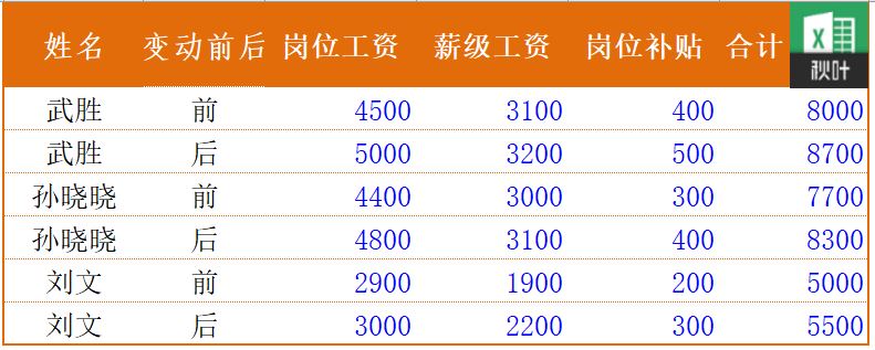 Excel表格中Hlookup函数的使用方法和技巧