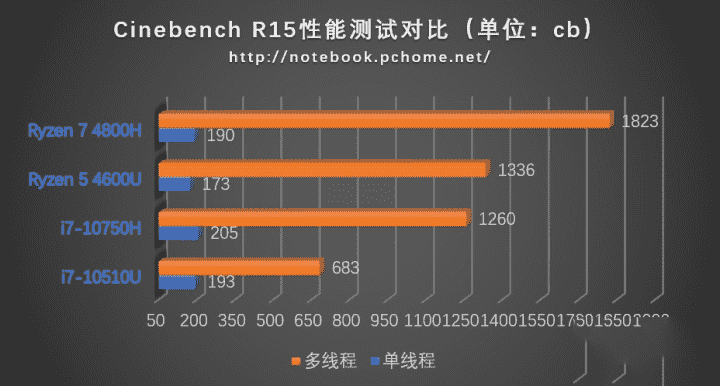 联想小新15 2020锐龙版怎么样?联想小新15 2020锐龙版评测