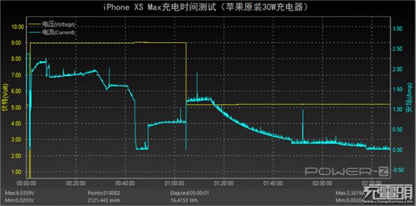 关于苹果iPhone XS Max快充,你想知道的都在这里